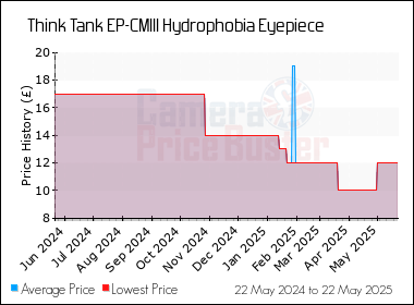 Best Price History for the Think Tank EP-CMIII Hydrophobia Eyepiece